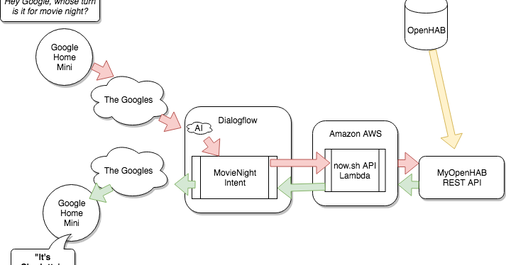 openhab google home integration