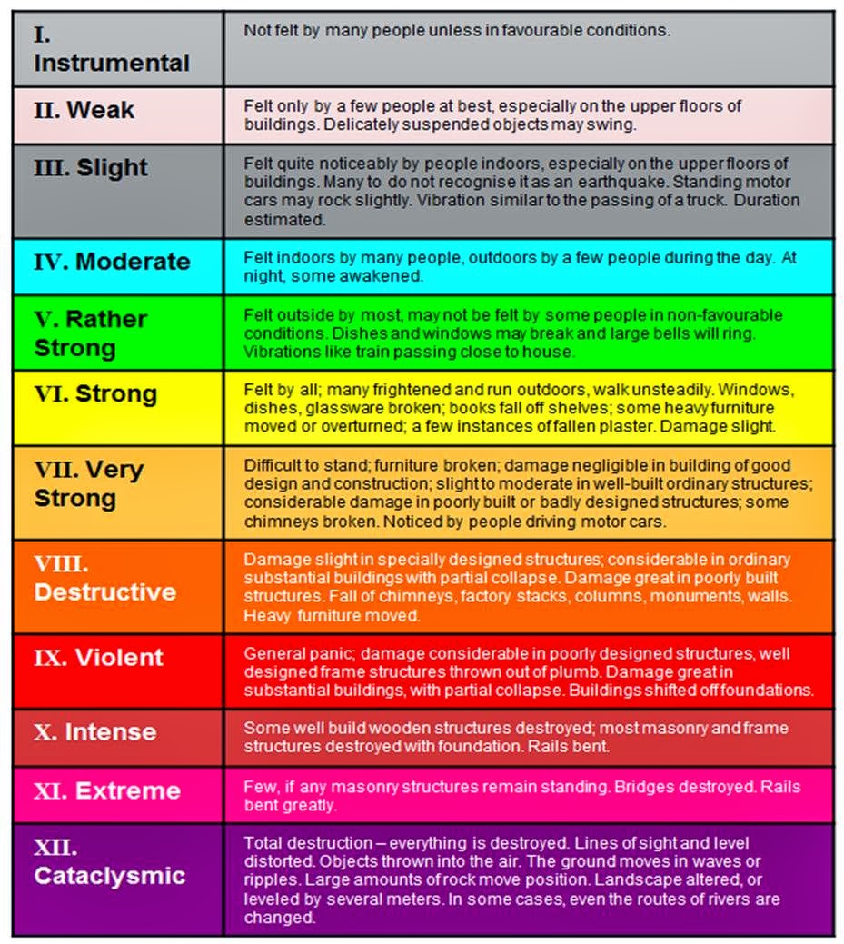 http://2.bp.blogspot.com/-KaYgvNklXN0/UmPnvZjIadI/AAAAAAAAAdQ/J6Pc_mWQR1U/s1600/Mercalli+Scale.jpg