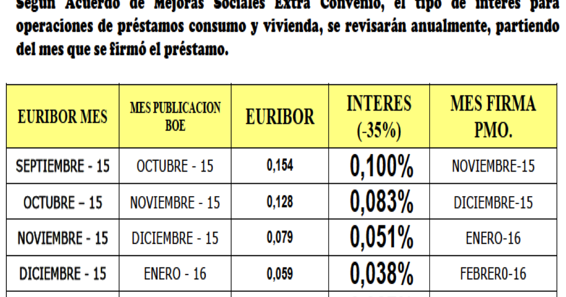 tipo de interes prestamos banco santander