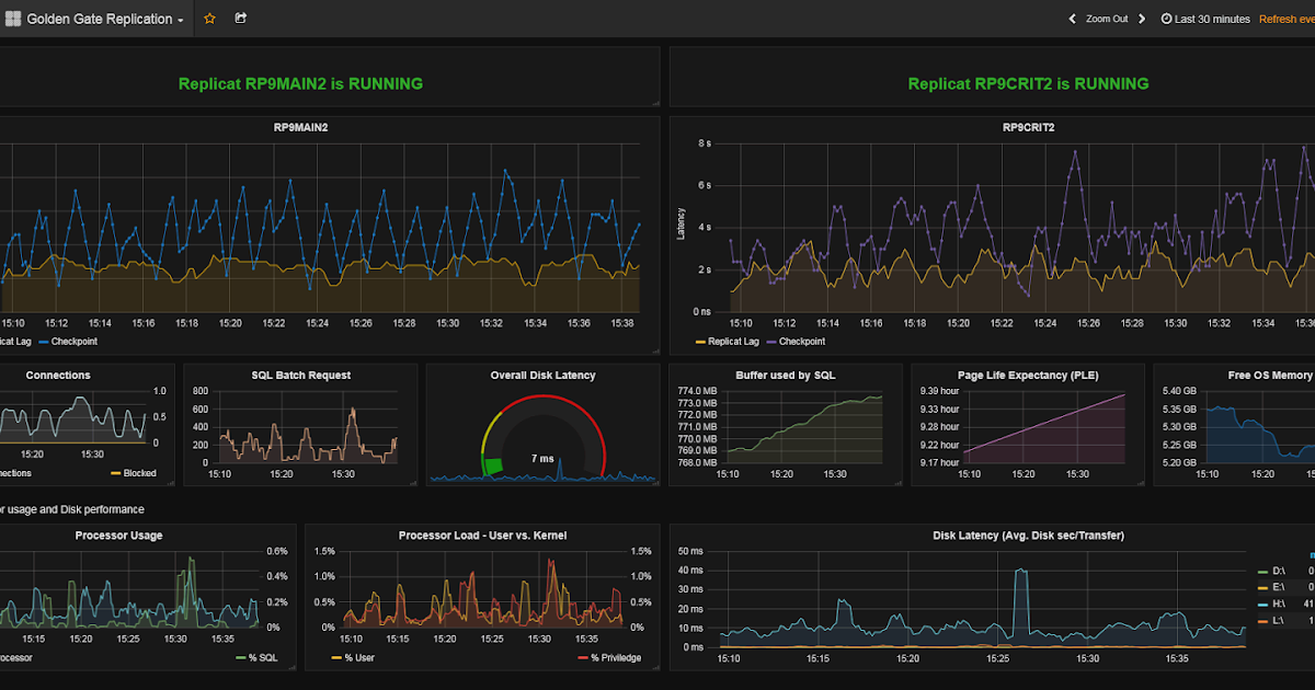 SQL Server performance and other stories Golden Gate Latency