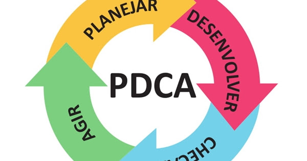 Enade 2018 Na Gestão Estratégica Utiliza Se O Modelo Pdca Composto