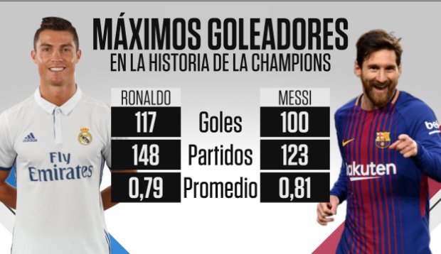 Goles de messi y cristiano en champions Clearance
