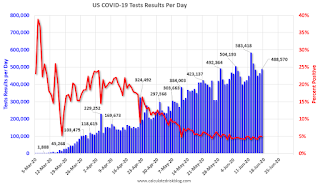 COVID-19 Tests per Day