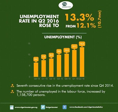 21 26.06m persons are unemployed or underemployed in Nigeria- Statistician of the Federation says