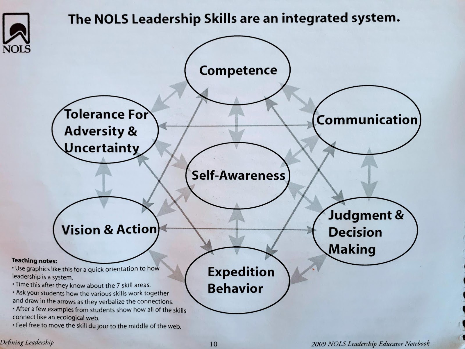 Rescue the Future The Seven NOLS Leadership Skills