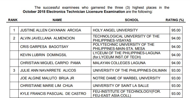 RESULT: October 2018 ECT board exam top 3 passers