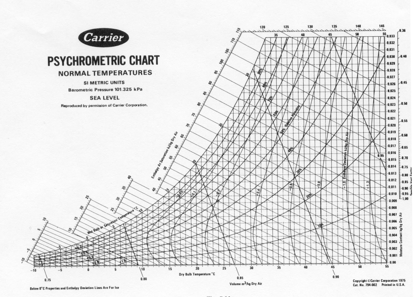 Cokelat Panas: Psychrometric Chart