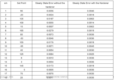 Distribution of the steady state errors of hardened and unhardened control system