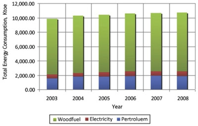 Total konsumsi energi dari berbagai jenis energi di Ghana dari tahun 2003 sampai 2008