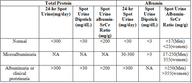 Diagnosis criteria from National Kidney Foundation