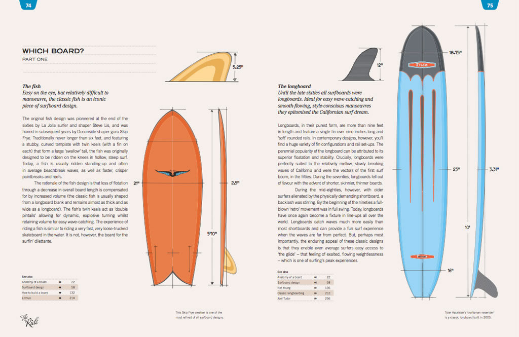 DESIGN CONTEXT ISTD//Surf books