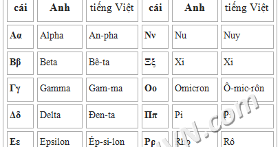 Bảng chữ cái Hy Lạp và cách đọc (phiên âm tiếng Việt) - Mathvn