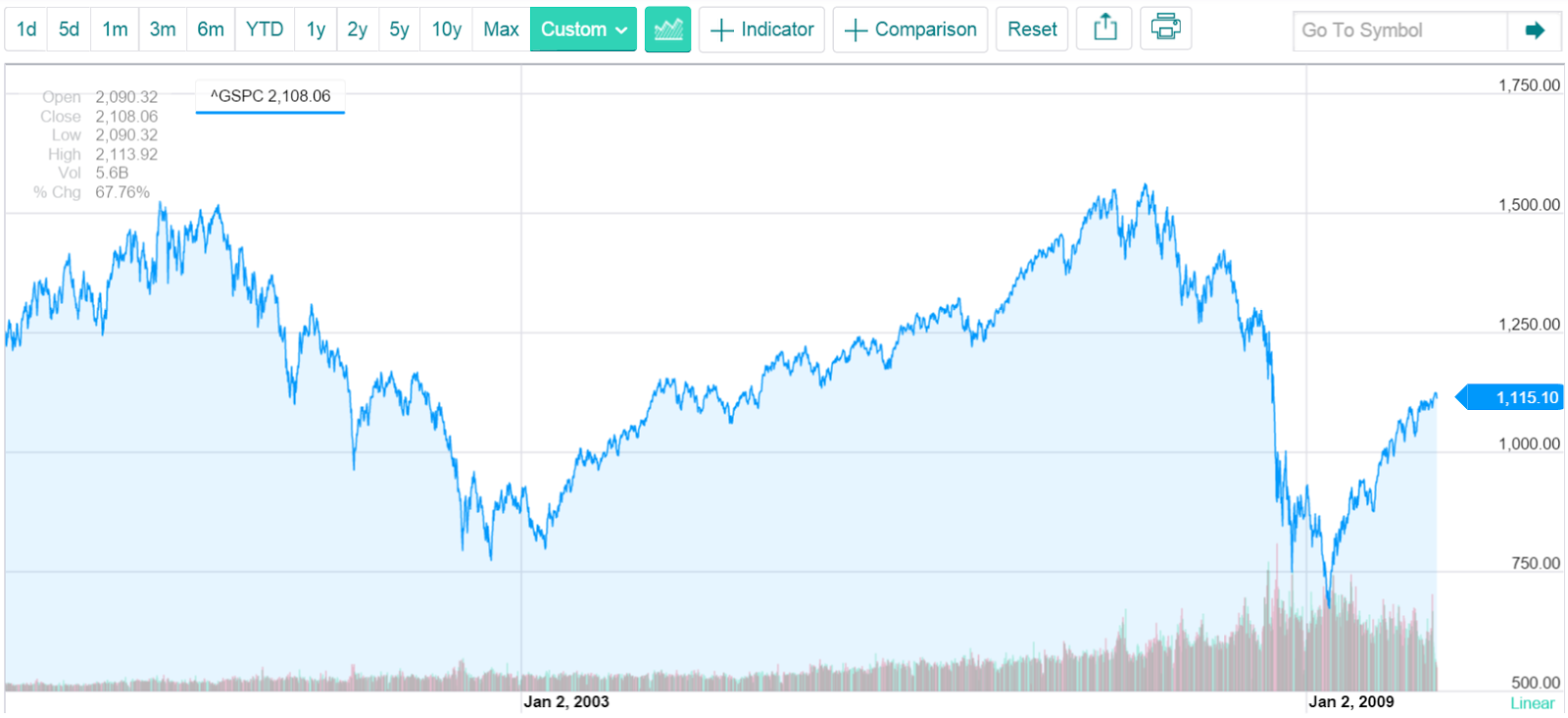 Digital QA The Stock Market Lost Decade through Today...