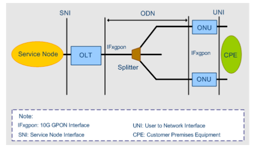 supply Huawei optical network equipment: What‘s 10 GPON?