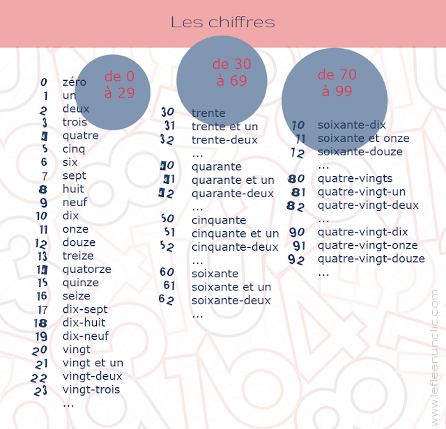 les chiffres en français, FLE, infographie, le FLE en un 'clic'