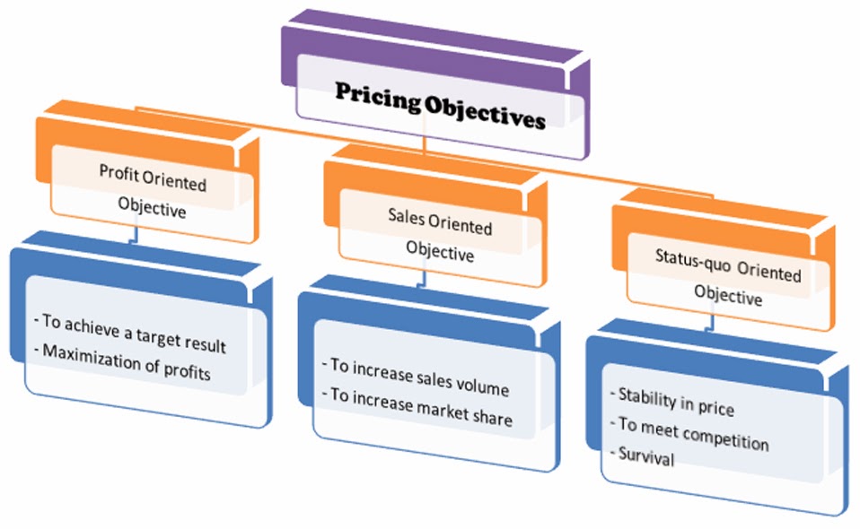 Pricing method. Objectives. Pricing. Objective Analysis. Amazon objectives.
