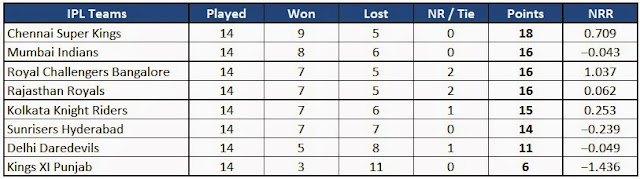 IPL 2015 Season 8 Final League table position