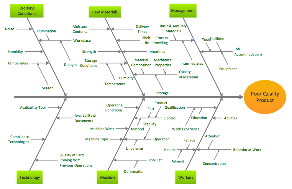 causes and effect diagrams in quality management This guide gives several tips that you can use to conduct an effective cause and effect of quality management causes are categorized as follows: management. causes and effect diagrams in quality management This guide gives several tips that you can use to conduct an effective cause and effect of quality management causes are categorized as follows: management.