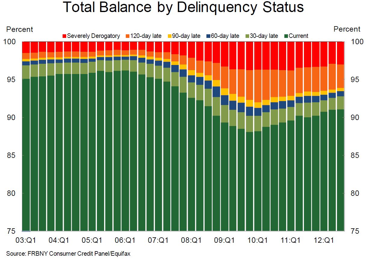 Calculated Risk Fed Consumer Deleveraging Continued in Q3, Student