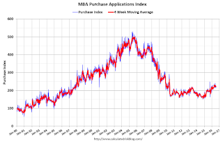 Mortgage Purchase Index