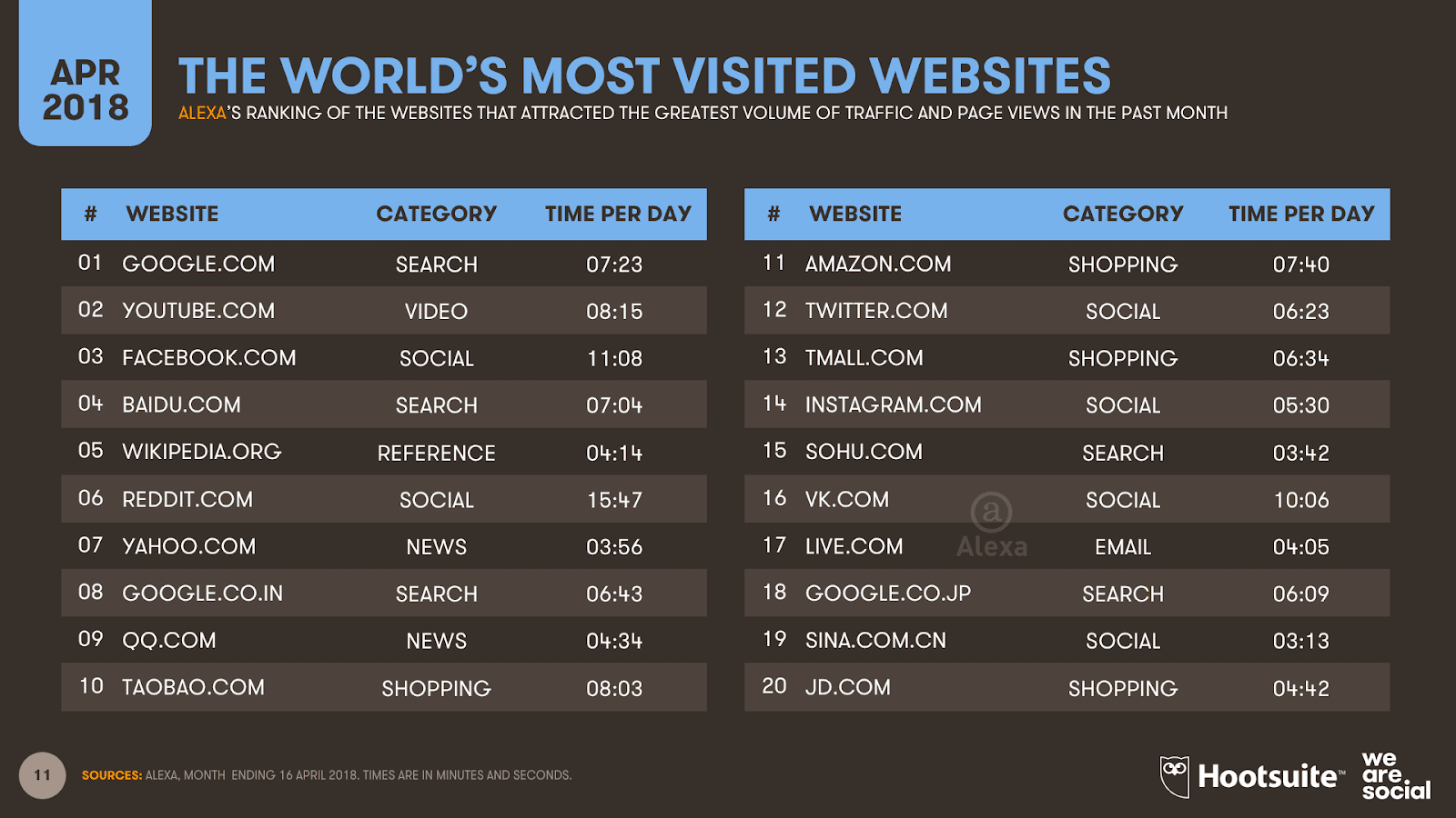 The latest global website ranking from Alexa 