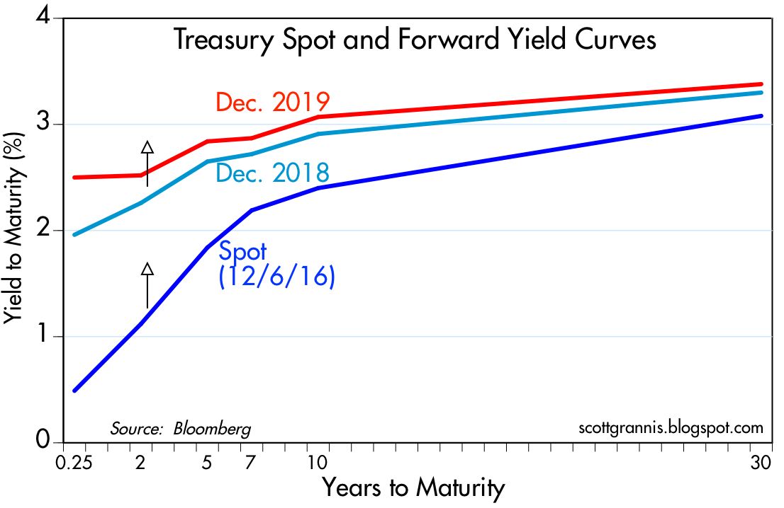 The Outlook for Interest Rates