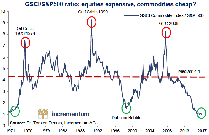 Trading Charts Commodities