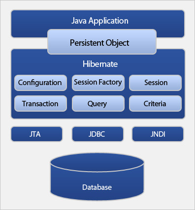 Edi Diwan: Hibernate framework for Java technology
