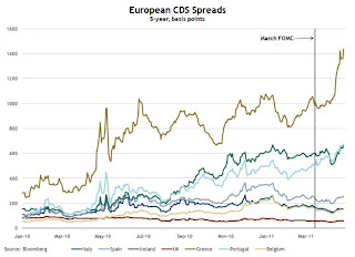 Euro CDS Spreads