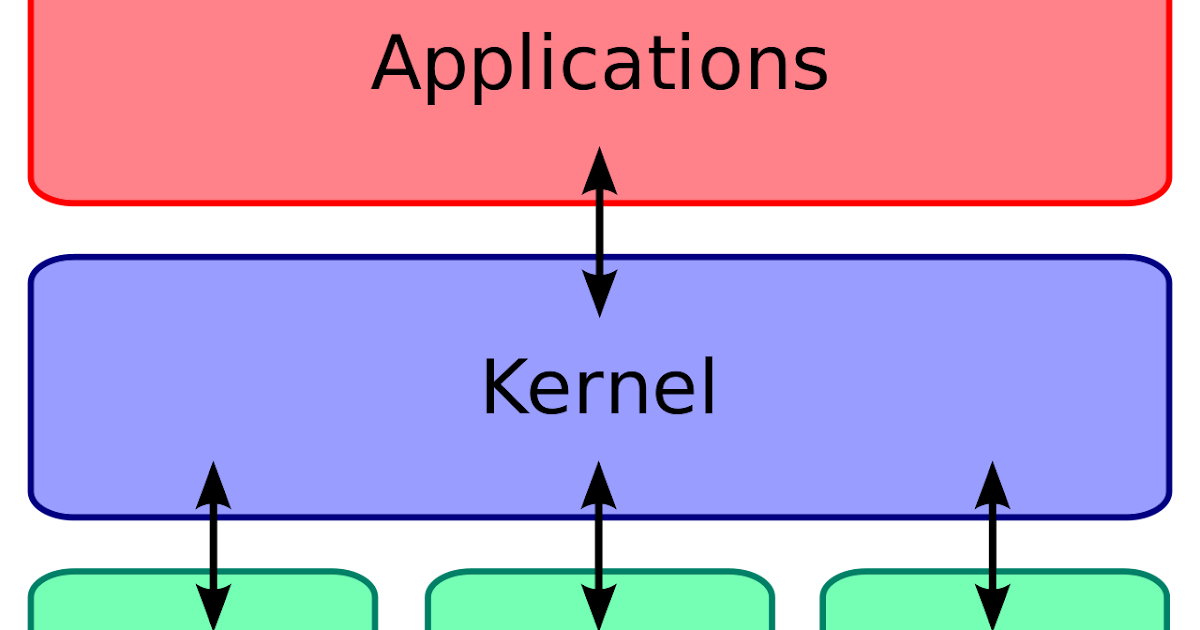 Kernel and Types of kernels - engenering