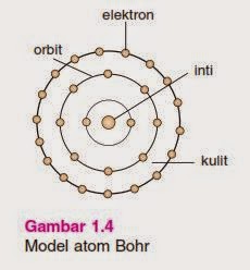 Kelemahan teori atom niels bohr ialah