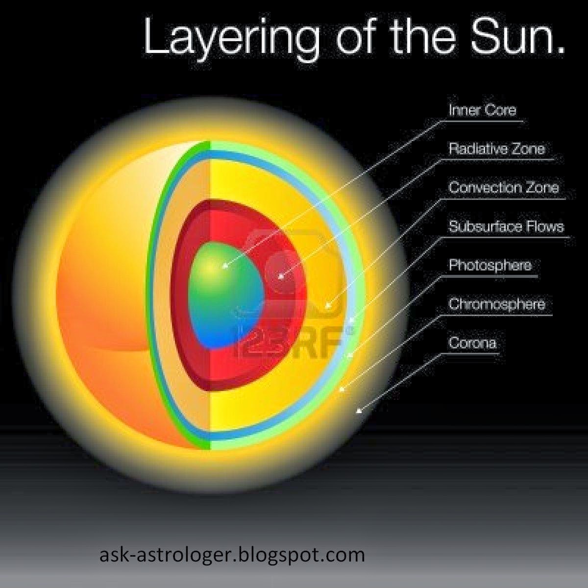 Which are the different layers of the Sun? ~ TOP OF THE TOP 2014