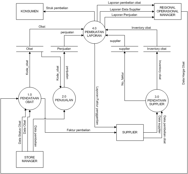 Contoh DFD/DAD Diagram Nol Sistem Informasi Apotik Juga 