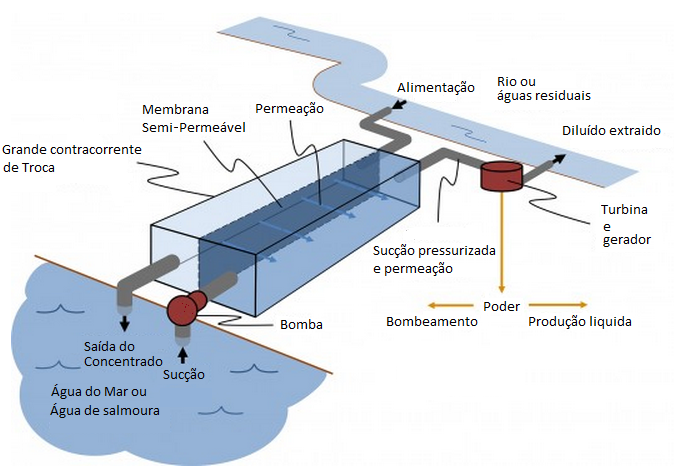 energia azul esquema geraçao eletrica