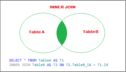 What is inner join in SQL? Why you use?