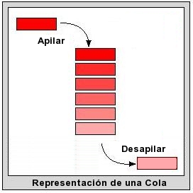 ESTRUCTURA DE DATOS: Colas (Informatica)