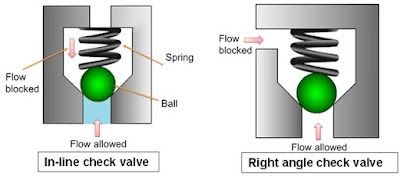 WORKING PRINCIPLE OF A CHECK VALVE AND ITS TYPES IN HYDRAULIC SYSTEM