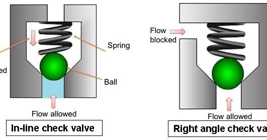 WORKING PRINCIPLE OF A CHECK VALVE AND ITS TYPES IN HYDRAULIC SYSTEM -  UNDERSTANDING BUSINESS ANALYSIS AND ENGINEERING PRINCIPLES