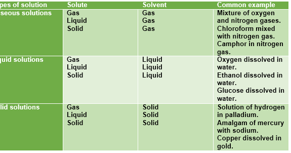 Understanding Chemistry: What are Types of Solutions in Chemistry?