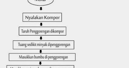 Alogaritma flowchart cara membuat nasi goreng,mie rebus,dan sayur lodeh