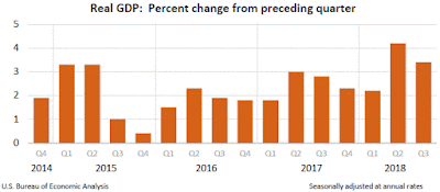 Chart: GDP, Third Quarter 2018, Third / Final Estimate