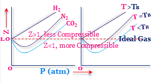 Amagat Curves Explanation of Amagat Curves by van der waals equation