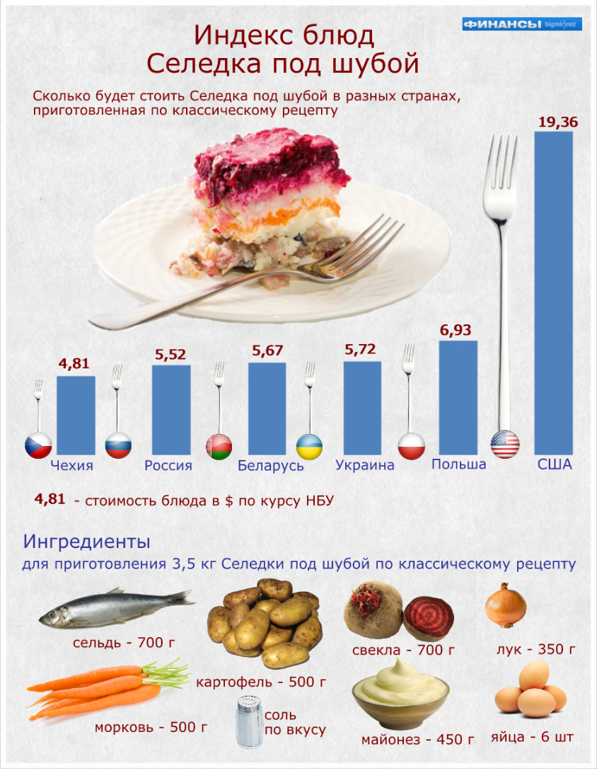 себестоимость салата сельдь под шубой. слои селедки под шубой последовательность. сколько селедки нужно для шубы. себестоимость селедки под шубой. сколько селедки нужно для шубы.