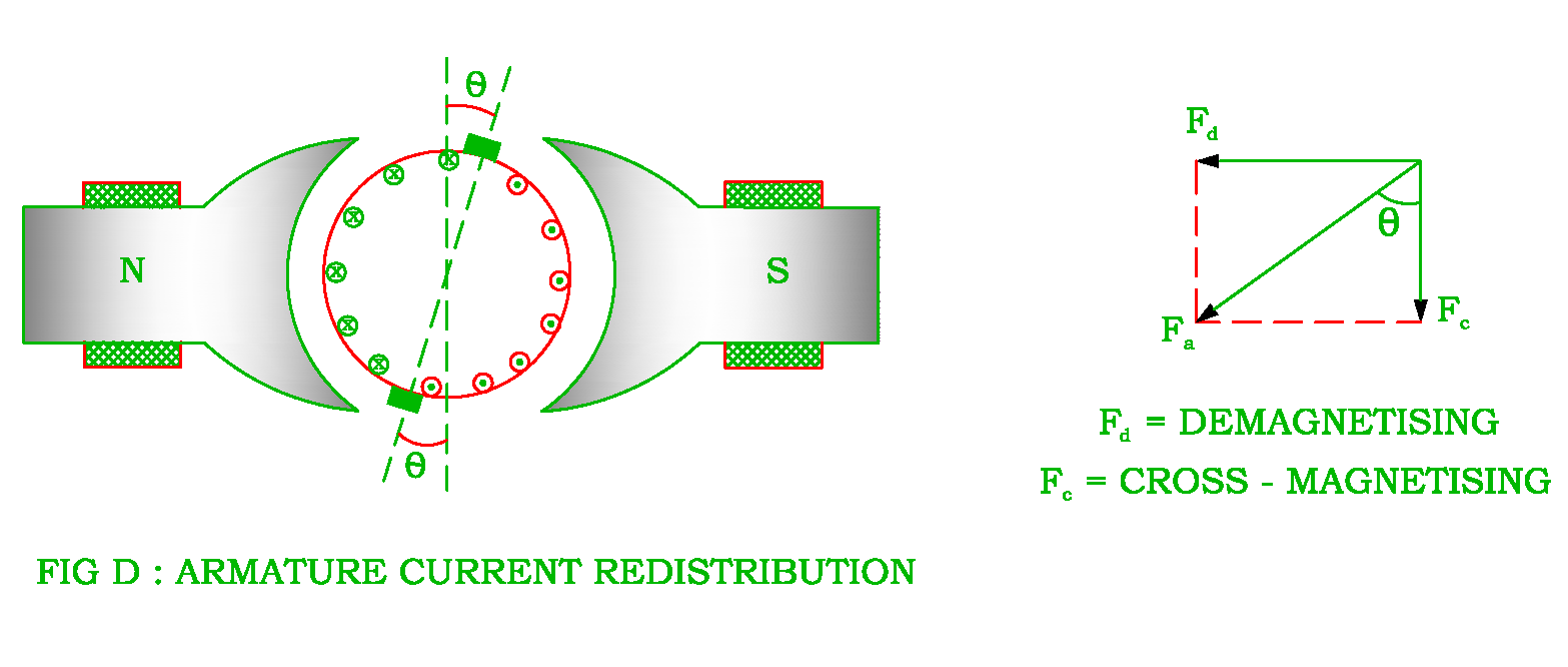Armature Reaction in the DC Generator Electrical Revolution