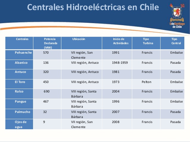 Todas las centrales hidroeléctricas de Chile