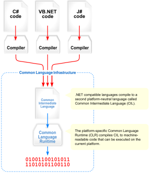 .NET Programming Heaven: .Net framework introduction