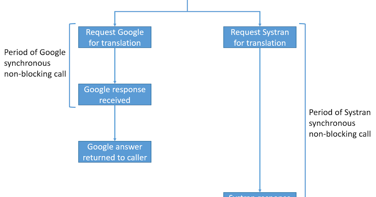 Pattern Analysis Node Js | oracle soa java blog node js a simple pattern to Pattern Analysis Node Js | oracle soa java blog node js a simple pattern to