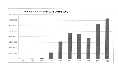 Money spent by the Navy hiring transports during the Seven Years War. £50,000 pounds then was roughly equivalent to a billion pounds today. (Data fromTNA 106/3524.listed in Syrett Shipping and Military Power in the Seven Years War.)