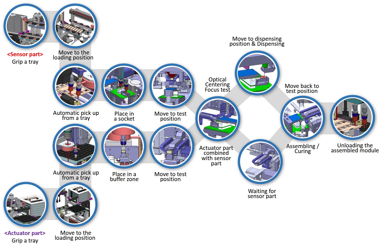 Image Sensors World: Camera Module Assembly Machine