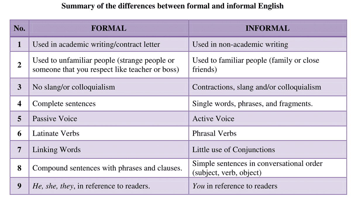 Formal And Informal English Worksheet